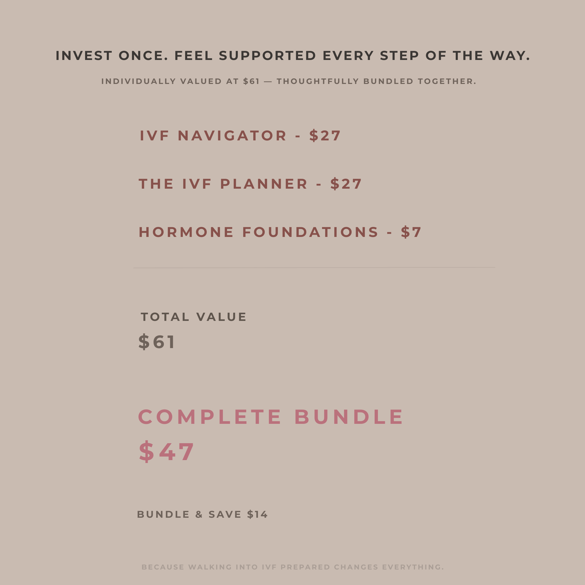 IVF Support Bundle pricing breakdown showing $61 total value bundled together for $47, including IVF Navigator, IVF Planner, and Hormone Foundations guide.